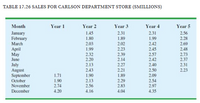 TABLE 17.26 SALES FOR CARLSON DEPARTMENT STORE (SMILLIONS)
Month
Year 1
Year 2
Year 3
Year 4
Year 5
January
February
March
1.45
1.80
2.03
2.31
1.89
2.02
2.31
2.56
2.28
2.69
1.99
2.42
2.45
2.57
2.42
2.40
2.50
2.09
April
May
June
1.99
2.32
2.20
2.23
2.39
2.14
2.27
2.21
1.89
2.48
2.73
2.37
2.13
2.43
July
August
September
October
2.31
2.23
1.71
1.90
1.90
2.74
2.13
2.56
4.16
2.29
2.83
2.54
2.97
4.35
November
December
4.20
4.04
