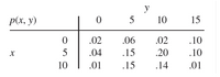 y
5
10
p(x, y)
15
.02
.06
.02
.10
.04
.15
.20
.10
10
.01
.15
.14
.01
