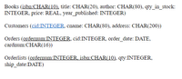 Books (isbn:CHAR(10), title: CHAR(20), author: CHAR(80), qty_in_stock:
INTEGER, price: REAL, year_published: INTEGER)
Customers (cid:INTEGER, cname: CHAR(80), address: CHAR(200))
Orders (ordernum:INTEGER, cid:INTEGER, order_date: DATE,
cardnum:CHAR(16))
Orderlists (ordernum:INTEGER, isbn:CHAR(10), qty:INTEGER,
ship_date:DATE)
