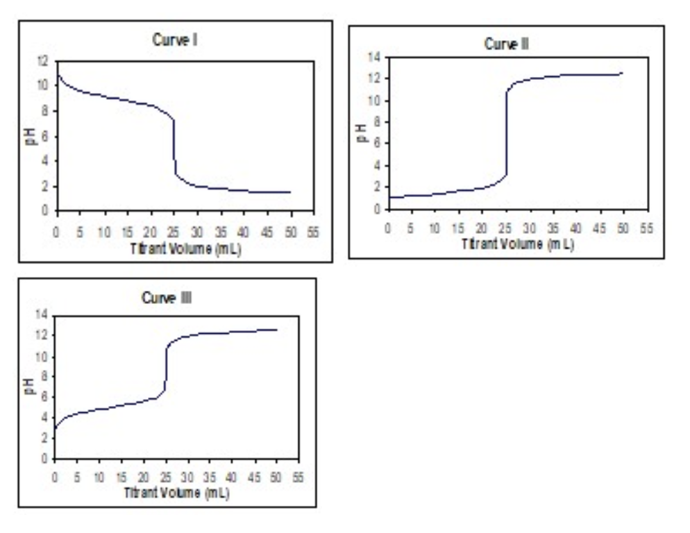 Curvel
Curve l
12
10
10
8.
2.
05 10 15 20 25 30 35 40 45 50 55
Ttant Volume (mL)
5 10 15 20 25 30 35 40 45 50 55
Ttrant Volume (m L)
Curve II
14
12
10
2-
5 10 15 20 25 30 35 40 45 50 55
Titr ant Voume (mL)
нd
нd
нd
