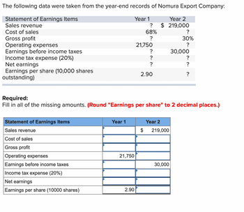 The following data were taken from the year-end records of Nomura Export Company:
Statement of Earnings Items
Year 1
Sales revenue
Cost of sales
Gross profit
Operating expenses
Earnings before income taxes
Income tax expense (20%)
Net earnings
Earnings per share (10,000 shares
outstanding)
Statement of Earnings Items
Sales revenue
Cost of sales
Gross profit
Operating expenses
Earnings before income taxes
Income tax expense (20%)
Net earnings
Earnings per share (10000 shares)
Required:
Fill in all of the missing amounts. (Round "Earnings per share" to 2 decimal places.)
Year 1
21,750
?
68%
?
21,750
?
?
?
2.90
2.90
$
Year 2
$ 219,000
Year 2
219,000
?
30%
?
30,000
?
?
?
30,000