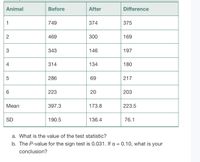 Animal
Before
After
Difference
1
749
374
375
2
469
300
169
3
343
146
197
4
314
134
180
286
69
217
6.
223
20
203
Mean
397.3
173.8
223.5
SD
190.5
136.4
76.1
a. What is the value of the test statistic?
b. The P-value for the sign test is 0.031. If a = 0.10, what is your
conclusion?
LO
CO
