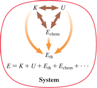 ### Energy Transfer and Transformation in a System

This diagram illustrates the energy transfer and transformation within a system. 

#### Components of the System:

- **K**: Represents Kinetic Energy (the energy of motion).
- **U**: Denotes Potential Energy (the stored energy in the system due to its position or arrangement).
- **E<sub>chem</sub>**: Symbolizes Chemical Energy (the energy stored in chemical bonds).

#### Energy Transformations:

- **Arrows between K and U**: Indicate the interchange between kinetic and potential energy, suggesting energy can shift back and forth between these forms.
- **Arrows from K and U to E<sub>chem</sub>**: Show how kinetic and potential energy can convert into chemical energy.
- **E<sub>th</sub>**: Represents Thermal Energy (heat energy).
- **Arrows from E<sub>chem</sub> to E<sub>th</sub>**: Illustrate the conversion of chemical energy into thermal energy.

#### Energy Equation:

- **E = K + U + E<sub>th</sub> + E<sub>chem</sub> + ...**: Represents the total energy of the system, which is the sum of kinetic, potential, thermal, chemical, and possibly other forms of energy.

This diagram emphasizes the dynamic nature of energy within a system and how it can continually transform from one type to another while the total energy remains constant.