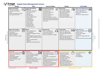 Strategak Supply Chain Management Canvas
Plan
Efficiency
(Eliminate or Reduce)
Design
Supply Chain Design
- How many warehouse
and factories should you
have?
- Where should they be located?
-How big should they be?
Supply Chain Analytics
How is your organization
performing?
What did it happen?
What will happen?
How can we make it happen?
Fixed
Assets
- What is your assets turnover?
- What are your bottleneck
operations?
- Outsourcing strategy?
Capital budgeting?
-Should you make a facility
expansion?
Supply Chain Planning
DEMAND PLAN
What is the market plan?
- Product/brand plan?
- Sales plan?
- Sales forecast?
CE
Promotion plan?
Master scheduling plan?
- Capacity plan?
- Purchasing plan?
- Production plan?
- Resource plan?
Inventory plan?
Distribution plan?
-Warehouse plan?
- Transportation plan?
SERP/IT
Material Requirements
Planning (MRP)?
Warehouse Management Sustem
(WMS)?
- Labor Management System (LMS)?
Transportation Management System
(TMS)?
- Supply Chain Optimization
Software?
-Supply Chain Analytics Software?
Inventory
- What to stock
Is your investment too high?
-In what quantities to stock?
- Where to stock?
Credit icons author: https://www.flaticon.com
P
Lean approach vs. stock?
- Reliable & responsive supply chain?
- Are your fill rates too low?
-Safety stock vs. raise service?
- Risk pooling?
Balance Sheet
G
Source & Make
Procurement & Sourcing
- How do you optimize the
purchasing price?
- How do you optimize the
operational costs?
- How do you optimize the
transaction costs?
IBC
What is the classification of your
purchasing materials requirements?
What is the strategic positioning and
action plan?
Manufacturing
- What is the production
environment (MTS, MTO,
etc.) for our products?
What is our production strategy?
Account Payable
What money is owed this
period? What percentage
is past due?
- How quickly is the organization
paying?
- What percentage of accounts is not
meeting terms? What is the value
of overdue accounts?
- Which vendors are problematic?
- What is the average/weighted
average days past due?
Deliver
Warehousing
- What storage systems?
What material handling?
- What putaway strategy?
Which order types?
- What removal strategy?
What picking strategy?
- How do you control inventory?
Transportation
What is the modal mix?
- What is the right packing?
What is the right number of
carriers?
-Should we have our own fleet?
- What is the right fleet size,
equipment mix, and location?
How many routes should we have?
Cost Improvements
- Procurement savings?
- What is the inventory
carrying costs?
-Total fulfilment cost?
- Total supply chain costs?
-Lean waste costs?
-Reverse logistics costs?
- Cost Of Poor Quality (COPQ)?
- What is the cost-to serve?
- What is the supply chain carbon
footprint & GHG emissions?
CUSTOMER
Supply Chain Segmentation
- What is your product or/and
market segmentation?
- What are the segmentation
attributes?
-Efficiency vs. Responsiveness?
Quality & Returns
- What are our differentiated
quality process?
-How are we managing
complaints?
-How do we manage supply chain
risks?
- How do we minimize returns impact?
Service Level Improvement
- How responsive is the
company?
- How flexible?
- How adaptable?
Profit & Loss Account
-
#²
(Create or Raise)
Value