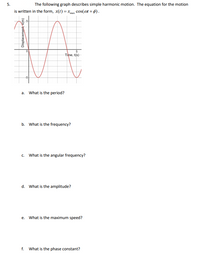 5.
The following graph describes simple harmonic motion. The equation for the motion
is written in the form, x(t) = x
cos(@t + ¢).
max
Time, t(s)
-5
a. What is the period?
b. What is the frequency?
c. What is the angular frequency?
d. What is the amplitude?
e. What is the maximum speed?
f. What is the phase constant?
Displacement, x(m)
