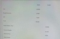 Debit
Credit
Cash
44,000
Prepaid Insurance
8,400
A/R
7,000
Truck
85,000
Accum, Deprec. Truck
25,000
Accounts Payable,
13,100
Unearned Fees
3,920
Notes Payable
