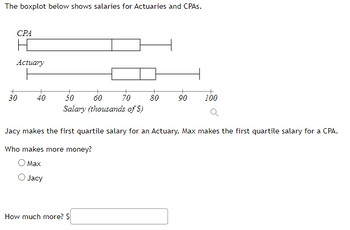 The boxplot below shows salaries for Actuaries and CPAs.

**Boxplot Explanation:**

- **CPA:**
  - The salary range extends from about $30,000 to $100,000.
  - The first quartile (Q1) is around $40,000.
  - The median is near $60,000.
  - The third quartile (Q3) is around $80,000.

- **Actuary:**
  - The salary range extends from about $50,000 to $90,000.
  - The first quartile (Q1) is around $60,000.
  - The median is around $75,000.
  - The third quartile (Q3) is around $85,000.

**Question:**

Jacy makes the first quartile salary for an Actuary. Max makes the first quartile salary for a CPA.

- **Who makes more money?**
  - ○ Max
  - ○ Jacy

- **How much more?** $ [Answer Box]