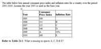 Answered: The Table Below Lists Annual Consumer… | Bartleby