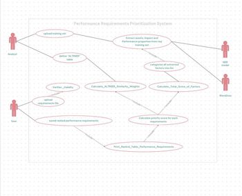 Analyst
User
upload training set
Verifies_Validity
define "ALTRSER"
table
include>>>
upload
requirements file
Performance Requirements Prioritization System
Calculate_ALTRSER_Similarity_Weights
saved ranked performance requirements
Extract assets, impact and
Performance properties from req
training set
-<<include>>
----<<include>>---
<<include>>
categorize all extracted
factors into list
Calculate Total_Score_of_Factors
ude:
Calculate priority score for each
requirements
<<include>>.
Print_Rankrd Table_Performance Requirements
NER
model
Word2vec