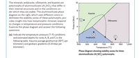 The minerals andalusite, sillimanite, and kyanite are
polymorphs of aluminosilicate (Al, SiO) that differ in
their internal structures and in the conditions un-
10
8.
der which they are stable. The aluminosilicate phase
diagram on the right, which uses different colors to
delineate the stability zones of these polymorphs, pro-
vides insight into how metamorphic minerals respond
to changes in temperature and pressure conditions.
Examine the phase diagram and answer the following
questions:
Kyanite
Sillimanite
(a) Indicate the temperature-pressure (T-P) conditions
and estimated depths for rocks A, B, and C in the
following table. Assume average geothermal (30°C per
kilometer) and geobaric gradients (0.33 kbar per
kilometer).
2
Andalusite
400
500
800
1,000
600
700
900
Temperature (°C)
Phase diagram showing stability zones for three
aluminosilicate (Al,SIO,) polymorphs.
Pressure (kbar)
