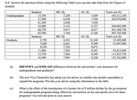 Q 4: Answer the questions below using the following Table (you can also take help from the Figures if
needed):
MC ($)
7,259
6,548
5,838
5,125
4,417
3,706
MC ($)
6,541
6,821
7,102
Total cost ($)
105,311,250
202,070,000
Students
AC ($)
Undergraduate
13,750
27,500
41,250
55,000
68,750
82,500
Students
7,659
7,348
7,038
6,727
6,417
6,106
369,985,000
441,168,750
503,745,000
Total cost ($)
AC ($)
Graduate
2,750
5,500
8,250
11,000
13,750
16,500
12,140
33,385,000
9,399
8,672
8,365
8,249
8,228
51,697,000
7,383
7,664
7,945
92,015,000
113,423,750
135,762,000
(a)
IDENTIFY and EXPLAIN differences between the universities' cost structures for
undergraduate and graduates?
(b)
The new Vice Chancellor has asked you for advice on whether she should consolidate or
expand the programs. Provide your advice using the information in the table.
(c)
What is the effect of the introduction of a license fee of 9 million dollars by the government
for undergraduate programs being offered by universities on the zero-profit curve for these
programs? Use relevant plots in your answer.
