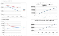 Undergraduate students:
£9,000
Total Cost Functions for Undergraduate
Students
£8,000
£7,000
£120,000,000
£6,000
f100,000,000
£5,000
MC
£80,000,000
£4,000
FAC
£60,000,000
£3,000
£40,000,000
£2,000
£20,000,000
£1,000
£0
£0
2,750
5,500
8,250
11,000
13,750
16,500
5,000
10,000
15,000
20,000
TC
Graduate students:
Total Cost Functions for Graduate Students
£14,000
£30,000,000
£12,000
£25,000,000
£10,000
£20,000,000
£8,000
£15,000,000
MC
£6,000
FAC
£10,000,000
£5,000,000
£4,000
£0
£2,000
550
1,100
1,650
2,200
2,750
3,300
-- TC
£0
500
1000
1500
2000
2500
3000
3500

