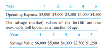 Year
1 2 3 4 5
Operating Expense $3,000 $3,000 $3,500 $4,000 $4,500
The salvage (market) values of the forklift are also
reasonably well known as a function of age:
Year
1
2
3
4
5
Salvage Value $6,000 $5,000 $4,000 $2,500 $1,250
