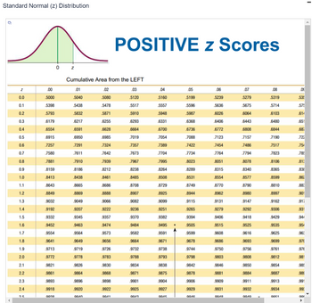 Standard Normal (z) Distribution
Q
0
Z
Cumulative Area from the LEFT
.01
.02
.03
.5040
.5080
.5120
5438
.5478
.5517
.5832
.5871
.5910
.6217
.6255
.6293
.6591
.6628
.6664
.6950
.6985
.7019
.7291
.7324
.7357
.7611
.7642
.7673
.7910
.7939
.7967
.8186
.8212
.8238
.8438
.8461
.8485
.8665
.8686
.8708
.8869
.8888
.8907
.9049
.9066
.9082
.9207
.9222
.9236
.9345
.9357
.9370
.9463
.9474
.9484
9564
.9573
.9582
.9649
.9656
.9664
.9719
.9726
.9732
.9778
.9783
.9788
.9826
.9830
.9834
.9864
.9868
.9871
.9896
.9898
.9901
.9920
.9922
.9925
091
0041
0912
Z
0.0
0.1
0.2
0.3
0.4
0.5
0.6
0.7
0.8
0.9
1.0
1.1
1.2
1.3
1.4
1.5
1.6
1.7
1.8
1.9
2.0
2.1
2.2
2.3
2.4
25
.00
5000
5398
5793
.6179
.6554
.6915
.7257
.7580
.7881
.8159
.8413
.8643
.8849
.9032
.9192
.9332
9452
.9554
.9641
9713
9772
.9821
.9861
9893
.9918
0020
POSITIVE Z Scores
z
.04
.05
.06
.07
.08
5160
5199
.5239
.5279
5319
5557
5596
.5636
.5675
.5714
.5948
.5987
.6026
.6064
.6103
.6331
.6368
.6406
.6443
.6480
.6700
.6736
.6772
.6808
.6844
.7054
.7088
.7123
.7157
.7190
.7389
.7422
.7454
.7486
.7517
.7704
.7734
.7764
.7794
.7823
.7995
.8023
.8051
.8078
.8106
.8264
.8289
.8315
.8340
.8365
.8508
.8531
.8554
.8577
.8599
.8729
.8749
.8770
.8790
8810
.8925
.8944
.8962
.8980
.8997
.9099
.9115
.9131
.9147
.9162
.9251
.9265
.9279
.9292
.9306
.9382
.9394
.9406
.9418
.9429
.9495
.9505
.9515
.9525
.9535
9591
9599
.9608
.9616
9625
.9671
9678
.9686
.9693
.9699
.9738
9744
.9750
.9756
.9761
9793
9798
.9803
.9808
.9812
.9838
.9842
.9846
.9850
.9854
.9875
.9878
.9881
.9884
.9887
.9904
.9906
.9909
.9911
.9913
9927
.9929
.9931
.9932
.9934
0015
0016
0012
ООЛО
0051
.09
535
.575
.614
.651
.687
.722
.754
.785
.813
.838
.862
.883
.901
.917
.931
.944
.954
.963
.97(
.97€
.981
.985
.989
.991
.993
00
I