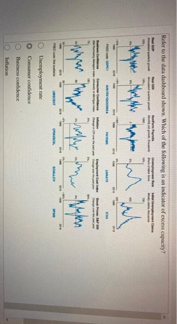 Refer to the data dashboard shown. Which of the following is an indicator of excess capacity?
Real GOP
Ava
Real GDI
Unemployment Ra
we of b
Unemployment Clas
mm
grown
марок жизни марте
2010
FRED de GOPCI
wym
you
1900
2016
FRED code Notable
Business Confidence
Pungpin na Usty of Man
ARKI0208EA
Consumer Confidence
2018
UMSCENT
Unemployment rate
Consumer confidence
Business confidence
Inflation
NonForm Payrolls
Marty powth fent
1000
2018
PAYEMS
1900
2016
CPUSCOL
Inflation
Employment Cost Index
Change in Over The Change or the past year
Justry
THW
2018
UNRATE
1900
ECIALLCIV
2018
CSA
Stock Prices: S&P 500
www
SP500
2018