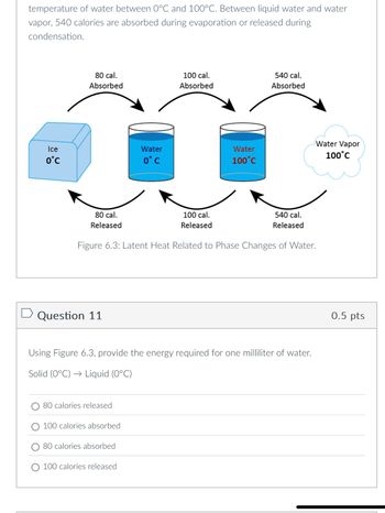 temperature of water between 0°C and 100°C. Between liquid water and water
vapor, 540 calories are absorbed during evaporation or released during
condensation.
80 cal.
Absorbed
100 cal.
Absorbed
540 cal.
Absorbed
Water Vapor
Ice
0°C
Water
0°C
Water
100°C
100°C
80 cal.
Released
100 cal.
Released
540 cal.
Released
Figure 6.3: Latent Heat Related to Phase Changes of Water.
☐ Question 11
Using Figure 6.3, provide the energy required for one milliliter of water.
Solid (0°C) Liquid (0°C)
80 calories released
100 calories absorbed
80 calories absorbed
O 100 calories released
0.5 pts