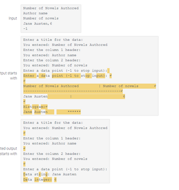 ### Data Entry and Output for Number of Novels Authored

#### Input Section
The input begins with the following information:

- **Data Title:** Number of Novels Authored
- **Column 1 Header:** Author name
- **Column 2 Header:** Number of novels
- **Data Entry:** Jane Austen, 6
- **Termination Input:** -1 to stop input

#### Interactive Data Entry
The user proceeds as follows:

1. Enter a title for the data:
   - **User Input:** Number of Novels Authored
   
2. **Column Headers:**
   - Column 1: Author name
   - Column 2: Number of novels

3. **Data Points:**
   - Enter author and number of novels (input format: Author name, Number):
     - **Jane Austen, 6**
   - Input -1 to stop further data entry

#### Displayed Output
The output displays the processed data:

- **Table Format:**
  - A table with two columns: Author name and Number of novels
  - Entries include:
    - Jane Austen | 6
  
- **Histogram Representation:**
  - Representation of the number of novels by asterisks:
    - Jane Austen: ******

#### Annotated Output
This section verifies and displays:

- **Data Entry Validation:**
  - **Data String:** Jane Austen
  - **Data Integer:** 6

This guide helps users input and interpret data regarding the number of novels authored by a specific author, in this case, Jane Austen. Each data entry is represented both in a tabular form and as a histogram for visual understanding.