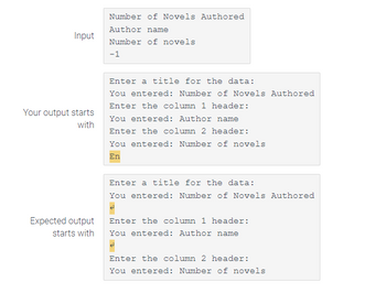 **Input**
- Number of Novels Authored
- Author name
- Number of novels
- -1

**Your output starts with**
- Enter a title for the data:
  - You entered: Number of Novels Authored
- Enter the column 1 header:
  - You entered: Author name
- Enter the column 2 header:
  - You entered: Number of novels
- En

**Expected output starts with**
- Enter a title for the data:
  - You entered: Number of Novels Authored
- Enter the column 1 header:
  - You entered: Author name
- Enter the column 2 header:
  - You entered: Number of novels

**Analysis**
The image presents a comparison between an expected output and the actual output given a specific input when collecting data about novel authorship. The task involves entering a title and headers for data columns, indicating discrepancies due to additional or missing input. It highlights the importance of precise data entry within programming or data processing contexts.