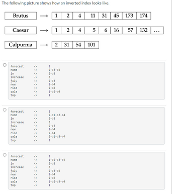 The following picture shows how an inverted index looks like.
Brutus
1
2
4
11
31
45
173
174
Caesar
→
1
2
4
5
6
16 57
132
...
Calpurnia
forecast
home
in
increase
july
new
rise
sale
top
O
<-
2
31
54
101
1
2->3->4
2->3
3
2->3
1->4
2->4
1->2->4
1
forecast
home
1
2->1->3->4
in
july
new
rise
sale
2->3
increase
3
2->3
1->4
2->4
2->1->3->4
top
1
forecast
home
1
1->2->3->4
in
2->3
increase
3
july
2->3->4
new
1->4
rise
sale
top
2->4
1->2->3->4
1