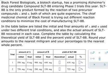 **Black Forest Biologicals**  
Black Forest Biologicals, a biotech startup, has a promising Alzheimer's drug candidate Compound SLT-88 entering Phase I trials this year. SLT-88 is the only product formed by the reaction of two precursor compounds, A and B, both of which are quite expensive. The chief medicinal chemist of Black Forest is trying out different reaction conditions to minimize the cost of manufacturing SLT-88.  

In the table below are listed the initial and final amounts of A and B used under two different trial conditions, and also the actual amount of SLT-88 recovered in each case. Complete the table by calculating the theoretical yield of SLT-88 and the percent yield of SLT-88. Round your amounts to the nearest milligram and your percentages to the nearest whole percent.  

| Trial | amount of A        | amount of B         | yield of SLT-88    |
|-------|------------------|-------------------|--------------------|
|       | initial | final  | initial  | final  | theoretical | actual | %    |
| 1     | 550 mg  | 0 mg   | 900 mg   | 648 mg | □               | 618 mg    | □    |
| 2     | 750 mg  | 0 mg   | 200 mg   | 130 mg | □               | 722 mg    | □    |

**Instructions:**

- Calculate the theoretical yield of SLT-88.
- Calculate the percent yield of SLT-88.
- Round your amounts to the nearest milligram and your percentages to the nearest whole percent.