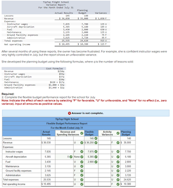 Lessons
Revenue
Expenses:
Instructor wages
Aircraft depreciation
Fuel
Maintenance
Ground facility expenses
Administration
Total expenses
Net operating income
Revenue
Instructor wages
Aircraft depreciation
Fuel
Maintenance
Ground facility expenses
Administration
Lessons
Revenue
Expenses:
Instructor wages
Aircraft depreciation
Fuel
TipTop Flight School
Variance Report
For the Month Ended July 31
Maintenance
Ground facility expenses
Administration
Total expenses
Net operating income
Actual Results
145
$ 36,030
7,835
5,365
3,430
3,135
2,145
3,625
25, 535
$ 10,495
After several months of using these reports, the owner has become frustrated. For example, she is confident instructor wages were
very tightly controlled in July, but the report shows an unfavorable variance.
She developed the planning budget using the following formulas, where q is the number of lessons sold:
Cost Formulas
$250q
$55q
$379
$209
$620 + $179
$1,800 + $39
$3,440+ $29
Actual
Results
145
$ 36,030
7,835
5,365
3,430
3,135
2,145
3,625
25,535
$ 10,495
Required:
2. Complete the flexible budget performance report for the school for July.
Note: Indicate the effect of each variance by selecting "F" for favorable, "U" for unfavorable, and "None" for no effect (i.e., zero
variance). Input all amounts as positive values.
Planning
Budget
140
$ 35,000
TipTop Flight School
Flexible Budget Performance Report
For the Month Ended July 31
U
7,700
5,180
2,800
3,000
2,220
3,720
24, 620
$ 10,380
Revenue and
Spending Variances
U
U
CCTT
U
X Answer is not complete.
Variances
$ 1,030 F
Flexible
Budget
F ✓ 7,975 ✔
0✔ None ✔ 5,365✓
2,900✔
333333
135 U
185 U
630 U
145✔
✔$ 36,250✔
135 U
75 F
95 F
915 U
$115 F
Activity
Variances
IF
U
✓
U
✓
U ✓
U
✓
OPPEL
U
✓
✓
U ✓
U
F
Planning
Budget
140
$ 35,000
7,700
5,180
2,800
3,000
2,220
3,720
24,620
✔ $ 10,380
