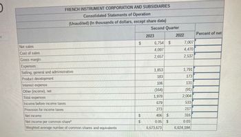 ht
Net sales
Cost of sales
Gross margin
FRENCH INSTRUMENT CORPORATION AND SUBSIDIARIES
Consolidated Statements of Operation
(Unaudited) (In thousands of dollars, except share data)
Expenses:
Selling, general and administrative
Product development
Interest expense
Other (income), net
Total expenses
Income before income taxes
Provision for income taxes
Net income
Net income per common share*
Weighted average number of common shares and equivalents
$
$
$
Second Quarter
2023
6,754 $
4,097
2,657
1,853
183
106
(164)
1,978
679
273
406 $
0.05
$
6,673,673
2022
7,007
4,470
2,537
1,791
173
131
(91)
2,004
533
217
316
0.03
6,624,184
Percent of net