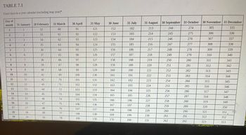 TABLE 7.1
Exact days-in-a-year calendar (excluding leap year)*
Day of
month
1
2
3
4
5
6
7
8
9
10
11
12
13
14
15
16
17
18
19
31 January 28 February
1
32
2
33
3
34
4
35
36
37
38
39
40
41
42
43
44
45
46
47
48
49
50
5
6
7
8
9
10
11
12
13
14
15
16
17
18
19
31 March
60
61
62
انتا
63
64
65
66
67
68
69
70
71
72
73
74
75
76
7.7
78
30 April
91
92
93
94
95
96
97
98
99
100
101
102
103
104
105
106
107
108
109
31 May
121
122
123
124
125
126
127
128
129
130
131
132
133
134
135
136
137
138
139
30 June
152
153
154
155
156
157
158
159
160
161
162
163
164
165
166
167
168
169
170
31 July
182
183
184
185
186
187
188
189
190
191
192
193
194
195
196
197
198
199
200
31 August 30 September 31 October 30 November 31 December
213
244
274
305
214
245
275
306
215
246
276
307
216
247
277
308
217
248
278
309
218
249
279
310
219
250
280
311
220
251
281
312
221
252
282
313
253
283
314
254
284
315
285
316
286
317
287
318
288
319
289
320
290
321
291
322
292
323
222
223
224
225
226
227
228
229
230
231
255
256
257
258
259
260
261
262
335
336
337
338
339
340
341
342
343
344
353
345
346
347
348
349
350
351
352