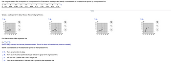 Use the given data to find the equation of the regression line. Examine the scatterplot and identify a characteristic of the data that is ignored by the regression line.
X
11
9
11
13
6
4
6
13 8
6.44 12.84 7.04 8.17 8.84 6.23 5.55
11
8.54
6
6.33
y 7.28
5.48
Create a scatterplot of the data. Choose the correct graph below.
A.
Ау
25+
20-
15-
10-
to
°8°°°
5-
0-
0 5 10 15 20 25
X
B.
Ay
25+
20-
15-
10-
5-3
0-
0
69
Ho
10¹0¹
5 10 15 20 25
Find the equation of the regression line.
ŷ=+x
(Round the y-intercept two decimal places as needed. Round the slope to three decimal places as needed.)
Identify a characteristic of the data that is ignored by the regression line.
A. There is no trend in the data.
B. There is an influential point that strongly affects the graph of the regression line.
C. The data has a pattern that is not a straight line.
D. There is no characteristic of the data that is ignored by the regression line.
Ау
25+
20-
15-
10-
5-
0-
0
08%99
X
5 10 15 20 25
Q
O D.
25+
20
15-
10-
5
0-
0
y
O
-5
HO
10 15 20 25
Q