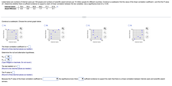 Listed below are numbers of Internet users per 100 people and numbers of scientific award winners per 10 million people for different countries. Construct a scatterplot, find the value of the linear correlation coefficient r, and find the P-value
of r. Determine whether there is sufficient evidence to support a claim of linear correlation between the two variables. Use a significance level of α = 0.05.
Internet Users
Award Winners
Award Winners
12-
Construct a scatterplot. Choose the correct graph below.
O A.
0-
30
Internet Users
79.4
5.6
90
78.9 56.8
8.8 3.2
The linear correlation coefficient is r=
(Round to three decimal places as needed.)
Determine the null and alternative hypotheses.
Ho: P
H₁: P
(Type integers or decimals. Do not round.)
The test statistic is t =■.
(Round to two decimal places as needed.)
68.0 77.7
1.7 11
The P-value is
(Round to three decimal places as needed.)
Because the P-value of the linear correlation coefficient is
winners.
Award Winners
B.
12-
30
●
37.8
0.1
Internet Users
90
Ⓡ
the significance level, there
O C.
Award Winners
12-
0-
30
·
●
Internet Users
90
O D.
Award Winners
12
ttto
30
▬
L
Internet Users
90
sufficient evidence to support the claim that there is a linear correlation between Internet users and scientific award