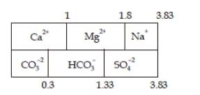 Ca²
Co₂²
0.3
1
HCO,
2+
1.8
1.33
Na'
SO,²
3.83
3.83