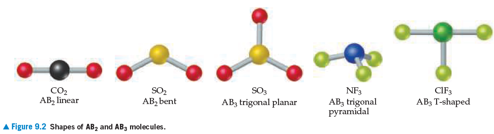 CO2
AB, linear
CIF3
SO3
SO2
AB, bent
NF3
AB3 trigonal
pyramidal
AB3 trigonal planar
AB3 T-shaped
A Figure 9.2 Shapes of AB, and AB3 molecules.
