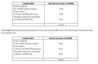 Leather Belt
Standard cost per unit (RM)
Direct material
(2m at RM1.50 per meter)
3.00
Direct labour
(1.5 hours at RM6 per hour)
Variable production overhead
(1.5 hours at RM3.40)
9.00
5.10
17.10
The budgeted and actual units produced for this period were 400 units. The following isthe actual costs
incurred per unit.
Leather Belt
Actual cost per unit (RM)
Direct material
(2.1m at RM1.60 per meter)
3.36
Direct labour
(1.4 hours at RM6.50 per hour)
Variable production overhead
(1.4hours at RM3.10)
9.10
4.34
16.80
