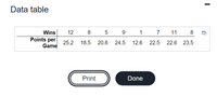 Data table
Wins
12
8
5
1
7
11
8
Points per
Game
25.2
18.5
20.6
24.5
12.6
22.5
22.6 23.5
Print
Done
