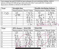 Your company has paid $150,000 for heat exchangers for use in petroleum drilling, which it
believes will have $15,000 salvage value at the end of the 5-year useful life. Compute the
depreciation schedule as indicate in the tables below.
Straight-line
Depreciation | Book Value Depreciation Book Value
Year
Double declining balance
0150
60%
36¢
21.6く
12.96
1
12)k
2
32,4
19,44
3
4
5
Year
20% bonus + MACRS
МАCRS
Depreciation Book Value |Depreciation | Book Value
Tsok
120k
40
52
39,2
31.52
1
2132K
36.3k
11.52
11.52
3.76
158.334
51.6.
44.64
4
12.34K
9.167
5
23.76
