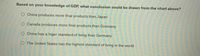 Based on your knowledge of GDP, what conclusion could be drawn from the chart above?
O China produces more final products than Japan
Canada produces more final products than Gremany
O China has a higer standard of living than Germany
O The United States has the highest standard of living in the world
