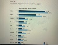 TOP 10
The World's Biggest Economies for 2019 and 2020
Nominal GDP in USD Trillion
USA
21.48
22.336
China
14.17
14.678
Japan
5.22
5.424
Germany
4
4.12
4.487
UK
5
2.96
3.198
6.
India
2.84
3.304
France
2.81
3.125
Italy
8.
2.11
2.279
Brazil
6.
1.93
2.201
Canada 10
1.82
1.898
2019
2020
