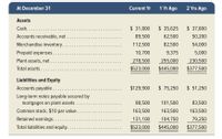 At December 31
Current Yr
1 Yr Ago
2 Yrs Ago
Assets
Cash. ....
$ 31,800
$ 35,625
$ 37,800
Accounts receivable, net .
89,500
62,500
50,200
Merchandise inventory. .
112,500
82,500
54,000
Prepaid expenses....
10,700
9,375
5,000
Plant assets, net.....
278,500
255,000
230,500
Total assets...
$523,000
$445,000
$377,500
Liabilities and Equity
Accounts payable . . .
$129,900
$ 75,250
$ 51,250
Long-term notes payable secured by
mortgages on plant assets
98,500
101,500
83,500
Common stock, $10 par value.
163,500
163,500
163,500
Retained earnings. . .
131,100
104,750
79,250
Total liabilities and equity. . .
$523,000
$445,000
$377,500
