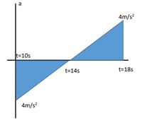 a
4m/s
t=10s
t=14s
t=18s
4m/s?
