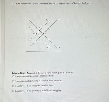 The figure shows two demand-for-loanable-funds curves and two supply-of-loanable-funds curves.
B
*
C
D
F
S₂
D₂
S₁
D₁
Refer to Figure 1. A shift of the supply curve from S 2 to S 1 is called
O a. a decrease in the demand for loanable funds.
O b. a decrease in the quantity of loanable funds demanded.
O c. an increase in the supply for loanable funds.
O d. an increase in the quantity of loanable funds supplied.