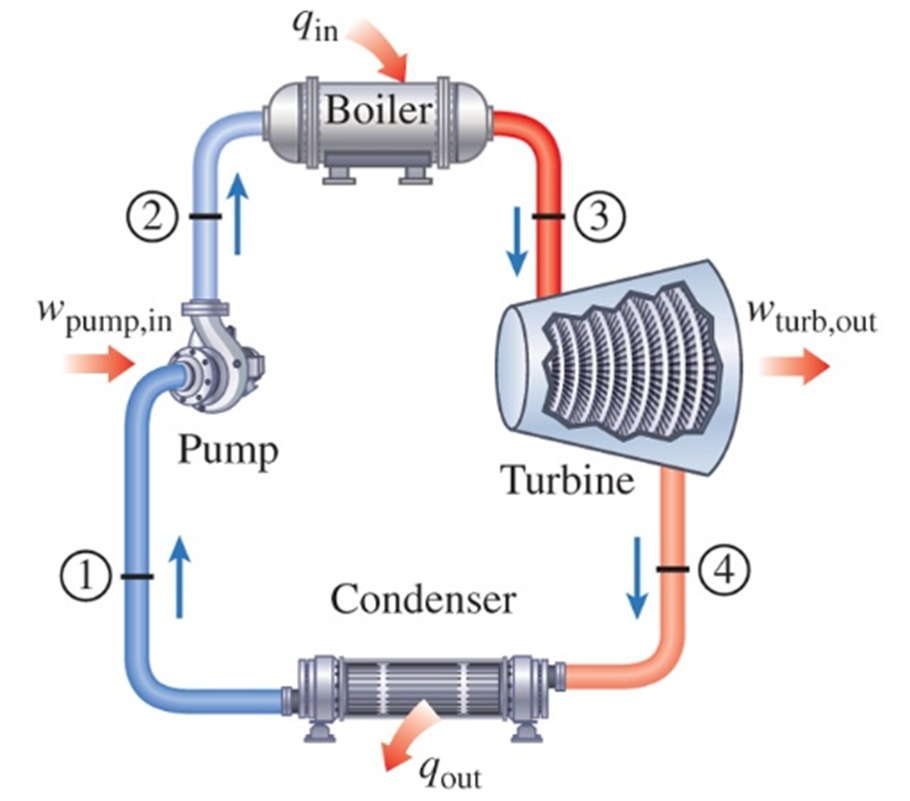 Answered: Tin Boiler (3) (2) Wturb,out W pump,in… | bartleby