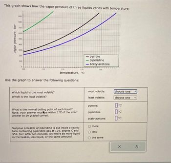 This graph shows how the vapor pressure of three liquids varies with temperature:
vapor pressure, torr
900
800-
700
600-
500
400.
300
200
100.
of
100
110
130
temperature, °C
Use the graph to answer the following questions:
120
Which liquid is the most volatile?
Which is the least volatile?
What is the normal boiling point of each liquid?
Note: your answer must be within 1°C of the exact
answer to be graded correct.
Suppose a beaker of piperidine is put inside a sealed.
tank containing piperidine gas at 104. degree C and
557. torr. After ten minutes, will there be more liquid
in the beaker, less liquid, or the same amount?
pyrrole
piperidine
acetylacetone
most volatile:
140
least volatile:
pyrrole:
piperidine:
acetylacetone:
more
less
the same
choose one
choose one
°C
0°C
°C
X
Ś