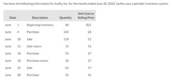 You have the following information for Swifty Inc. for the month ended June 30, 2022. Swifty uses a periodic inventory system.
Unit Cost or
Selling Price
$21
Date
Description
June 1 Beginning inventory
June 4
Purchase
June 10 Sale
June 11 Sale return
June
18
June 18 Purchase return
June 25
Sale
June 28 Purchase
Purchase
Quantity
40
135
110
15
55
10
65
35
24
51
51
27
27
57
31