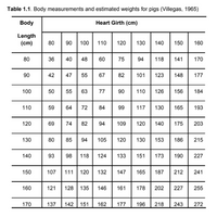 Answered: Body Weight Determination Pig - Cattle… | bartleby