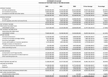 INTEREST INCOME
On loans and advances
On investment securities
On deposits with BSP and other banks
INTEREST EXPENSE
On deposits
On bills payable and other borrowed funds
NET INTEREST INCOME
PROVISION FOR CREDIT AND
IMPAIRMENT LOSSES
NET INTEREST INCOME AFTER
PROVISION FOR CREDIT AND
IMPAIRMENT LOSSES
OTHER INCOME
Fees and commissions
yees and com
Income from foreign exchange trading
Securities trading gain
Income attributable to insurance operations
Netgains (losses) on disposals of
investment securities at amortized cost
Other operating income
OTHER EXPENSES
Compensation and fringe benefits
Occupancy and equipment-related expenses
Other operating expenses
PROFIT BEFORE INCOME TAX
INCOME TAX EXPENSE
Current
Deferred
NET INCOME FROM CONTINUING OPERATIONS
NET (LOSS) INCOME FROM
DISCONTINUED OPERATIONS
NET INCOME AFTER TAX
STATEMENT OF INCOME
FOR EACH OF THE THREE YEARS IN THE PERIOD ENDED
2022
84,909,000,000
16,863,000,000
1,496,000,000
103,268,000,000
14,821,000,000
3,381,000,000
18,202,000,000
85,066,000,000
9,167,000,000
75,899,000,000
11,339,000,000
2,617,000,000
857,000,000
1,379,000,000
214,000,000
17,053,000,000
33,459,000,000
19,528,000,000
18,761,000,000
19,701,000,000
57,990,000,000
51,368,000,000
12,438,000,000
-906,000,000
11,532,000,000
39,836,000,000
0
39,836,000,000
2021
72.225,000,000
10,436,000,000
1,956,000,000
84,617,000,000
10,168,000,000
4,866,000,000
15,034,000,000
69,583,000,000
13,135,000,000
56,448,000,000
11,204,000,000
2,384,000,000
97,000,000
1,854,000,000
1,513,000,000
10,770,000,000
27,822,000,000
18,528,000,000
16,010,000,000
16,195,000,000
50,733,000,000
33,537,000,000
8,328,000,000
1,099,000,000
9,427,000,000
24.110,000,000
0
24,110,000,000
2020
82,312,000,000
12,052,000,000
1,944,000,000
96,308,000,000
18,986,000,000
5,058,000,000
24,044,000,000
72,264,000,000
28,000,000,000
44,264,000,000
8,899,000,000
2,155,000,000
3,310,000,000
1,506,000,000
4,647,000,000
9,142,000,000
29,659,000,000
18,005,000,000
14,606,000,000
15,543,000,000
48,154,000,000
25,769,000,000
10,751,000,000
-6,845,000,000
3.906,000,000
21.863,000,000
-211,000
21,862,789,000
3-Year Average
79,815,333, 333.33
13,117,000,000,00
1,798, 666,666.67
94,731,000,000.00
14,658, 333, 333.33
4,435,000,000.00
19,093,333, 333.33
75,637,666,666.67
16,767,333,333.33
58,870, 333, 333.33
10,480, 666,666.67
2,385, 333, 333.33
1,421,333, 333.33
1,579,666,666.67
2,124,666,666.67
12,321, 666,666.67
30, 313, 333, 333.33
18,687,000,000.00
16,459,000,000.00
17,146,333,333.33
52, 292, 333, 333.33
36,891,333, 333.33
10,505,666,666.67
(2,217,333, 333.33)
8,288, 333, 333.33
28,603,000,000.00
(70,333.33)
28,602,929,666.67
Percentage
84.255%
13.847%
1.899%
100.000%
15.474%
4.682%
20.155%
79.845%
17.700%
62.145%
11.064%
2.518 %
1.500%
1.668%
2.243%
13.007%
31.999%
19.726%
17.374%
18.100%
55.201%
38.943%
11.090%
-2.341%
8.749%
30.194%
0.000%
30.194%