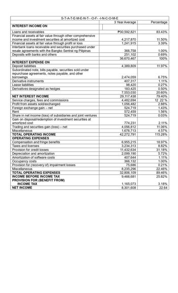 INTEREST INCOME ON
Loans and receivables
Financial assets at fair value through other comprehensive
income and investment securities at amortized cost
Financial assets at fair value through profit or loss
Interbank loans receivable and securities purchased under
resale agreements with the Bangko Sentral ng Pilipinas
Deposits with banks and others
INTEREST EXPENSE ON
Deposit liabilities
S-T-A-T-E-M-E-N-T--O-F--I-N-C-O-M-E
Subordinated note, bills payable, securities sold under
repurchase agreements, notes payable, and other
borrowings
Derivative instruments
Lease liabilities
Derivatives designated as hedges
NET INTEREST INCOME
Service charges, fees and commissions
Profit from assets sold/exchanged
Foreign exchange gain - net
Rent
Share in net income (loss) of subsidiaries and joint ventures
Gain on disposal/redemption of investment securities at
amortized cost
Trading and securities gain (loss) – net
Miscellaneous
TOTAL OPERATING INCOME
OPERATING EXPENSES
Compensation and fringe benefits
Taxes and licenses
Provision for credit losses
Depreciation and amortization
Amortization of software costs
Occupancy costs
Provision for (recovery of) impairment losses
Miscellaneous
TOTAL OPERATING EXPENSES
INCOME BEFORE INCOME TAX
PROVISION FOR (BENEFIT FROM)
INCOME TAX
NET INCOME
3 Year Average
P30,592,821
4,217,870
1,241,915
366,758
251,102
36,670,467
4,389,809
2,474,059
407,317
98,420
183,425
7,553,030
29,117,438
4,482,694
1,056,482
524,719
572,459
524,719
774,231
4,056,812
1,676,713
42,272,791
6,955,215
3,234,313
11,432,634
2,099,190
407,644
366,132
75,686
8,235,296
32,806,109
9,466,681
1,165,073
8,301,608
Percentage
83.43%
11.50%
3.39%
1.00%
0.69%
100%
11.97%
6.75%
1.11%
0.27%
0.50%
20.60%
79.40%
12 .22 %
2.88%
1.43%
1.56%
0.03%
2.11%
11.06%
4.57%
115.28%
18.97%
8.82%
31.18%
5.72%
1.11%
1.00%
0.21%
22.46%
89.46%
25.82%
3.18%
22.64