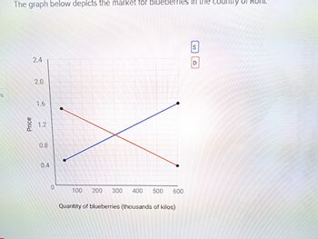 es
The graph below depicts the market for blueberries in the coun
Price
2.4
2.0
1.6
1.2
0.8
0.4
0
100 200 300 400 500 600
Quantity of blueberries (thousands of kilos)
D
of Ron.