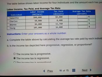 S
The table below shows labor income for four individuals and the amount each has pa
Labor Income, Tax Paid, and Average Tax Rate
Labor Income
Individual
Samantha
Charles
Amanda
Young
(dollars)
$40,000
60,000
84,000
105,000
O The income tax is progressive.
The income tax is regressive.
The income tav ic proportional
< Prev
Tax Paid
(dollars)
$4,000
8,400
11,760
16,800
--
Average Tax Rate
(percent)
Instructions: Enter your answers as a whole number.
a. Complete the table above by calculating the average tax rate paid by each individ
b. Is the income tax depicted here progressive, regressive, or proportional?
11 of 15
%
%
%
%
Next >