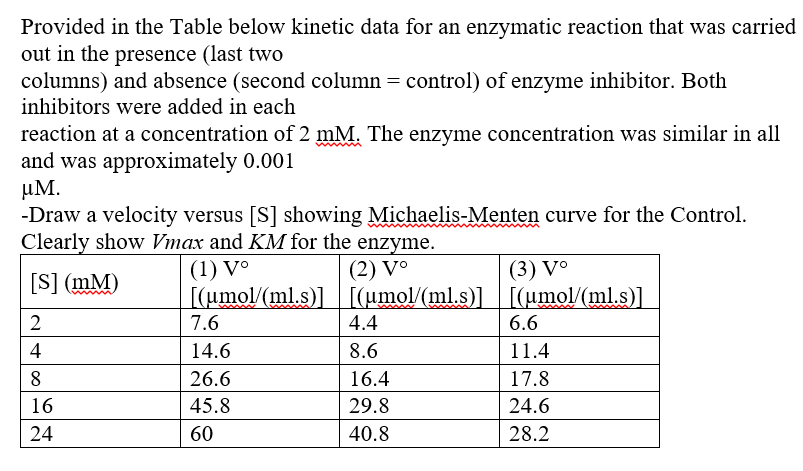 Provided in the Table below kinetic data for an enzymatic reaction that was carried
out in the presence (last two
columns) and absence (second column = control) of enzyme inhibitor. Both
inhibitors were added in each
reaction at a concentration of 2 mM. The enzyme concentration was similar in all
and was approximately 0.001
иМ.
-Draw a velocity versus [S] showing Michaelis-Menten curve for the Control.
Clearly show Vmax and KM for the enzyme.
(1) Vº
[(umol/(ml.s)] [(umol/(ml.s)] [(µmol/(ml.s)]
(2) V°
(3) V°
[S] (mM)
7.6
4.4
6.6
4
14.6
8.6
11.4
26.6
16.4
17.8
16
45.8
29.8
24.6
24
60
40.8
28.2
