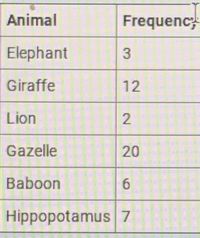 Animal
Frequenc
Elephant
Giraffe
12
Lion
Gazelle
20
Baboon
6.
Hippopotamus 7
3.
2.
