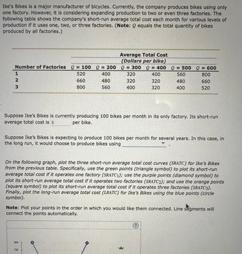 Ike's Bikes is a major manufacturer of bicycles. Currently, the company produces bikes using only
one factory. However, it is considering expanding production to two or even three factories. The
following table shows the company's short-run average total cost each month for various levels of
production if it uses one, two, or three factories. (Note: 2 equals the total quantity of bikes
produced by all factories.)
Number of Factories 2 = 100 Q = 200
520
400
660
480
800
560
1
2
3
Average Total Cost
(Dollars per bike)
Q = 300 2 = 400 2 = 500 2 = 600
320
560
320
480
400
400
400
320
320
Suppose Ike's Bikes is currently producing 100 bikes per month in its only factory. Its short-run
average total cost is $
per bike.
800
660
520
Suppose Ike's Bikes is expecting to produce 100 bikes per month for several years. In this case, in
the long run, it would choose to produce bikes using
800
On the following graph, plot the three short-run average total cost curves (SRATC) for Ike's Bikes
from the previous table. Specifically, use the green points (triangle symbol) to plot its short-run
average total cost if it operates one factory (SRATC1); use the purple points (diamond symbol) to
plot its short-run average total cost if it operates two factories (SRATC2); and use the orange points
(square symbol) to plot its short-run average total cost if it operates three factories (SRATC3).
Finally, plot the long-run average total cost (LRATC) for Ike's Bikes using the blue points (circle
symbol).
720
Note: Plot your points in the order in which you would like them connected. Line segments will
connect the points automatically.